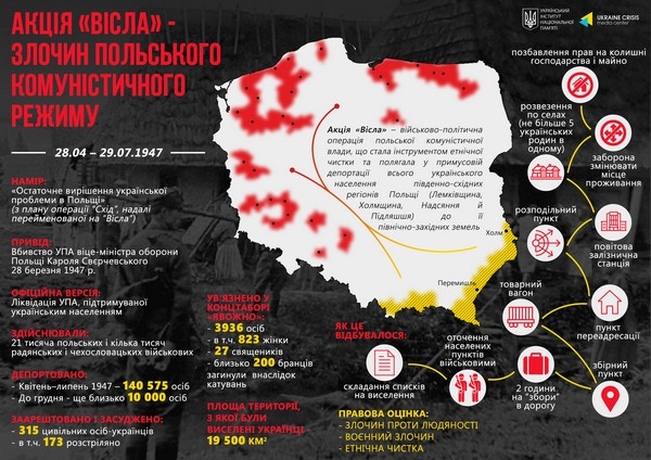 До роковин акції “Вісла”